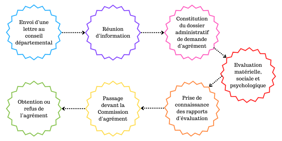 L'agrément